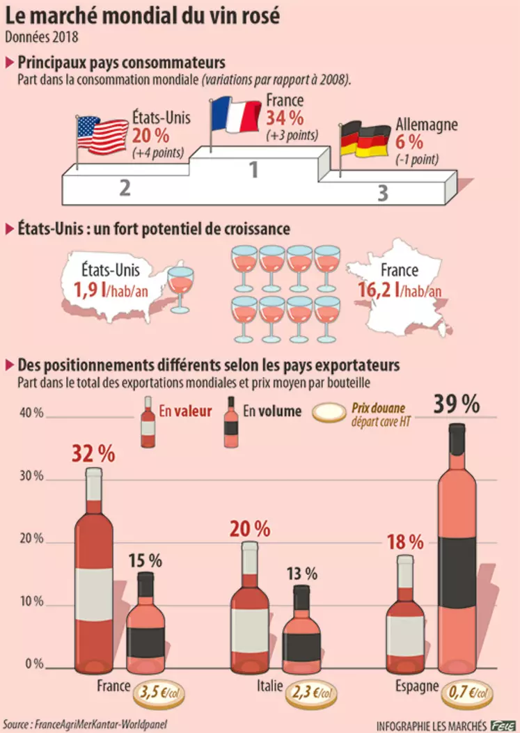 marché mondial du vin rosé