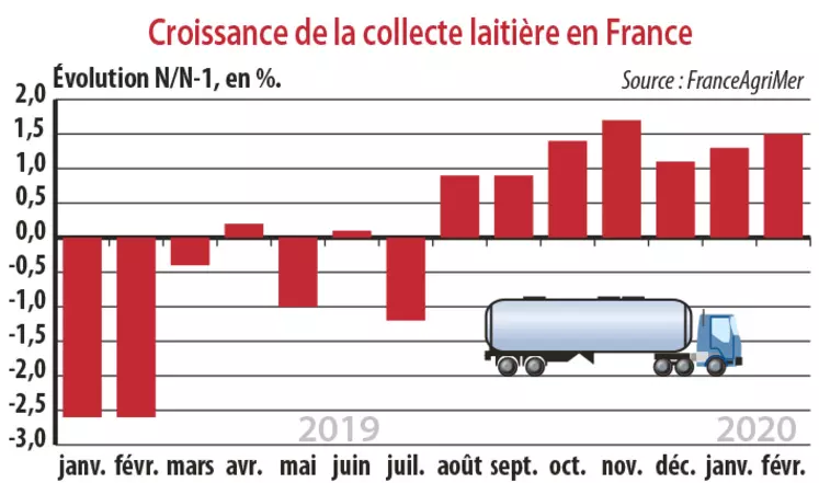 Croissance de la collecte laitière en France