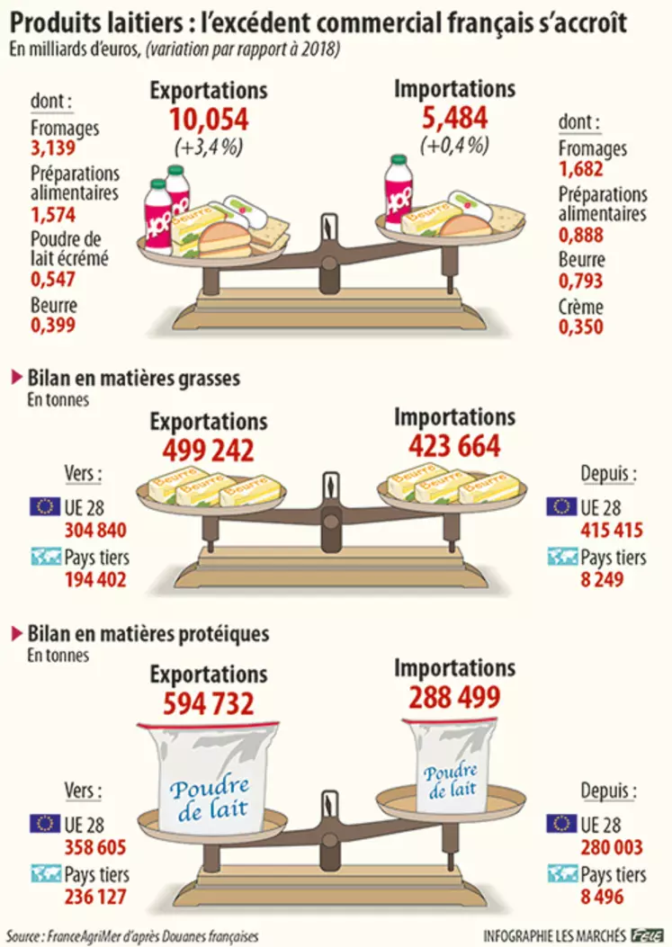 commerce extérieur des produits laitiers