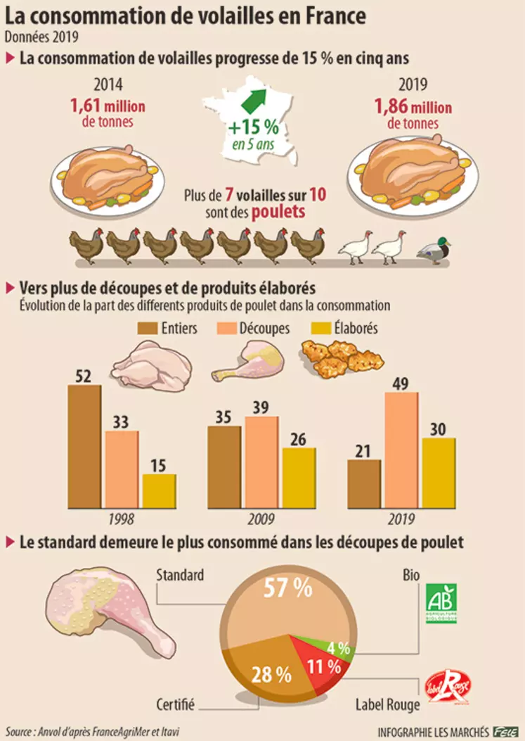 consommation de volailles