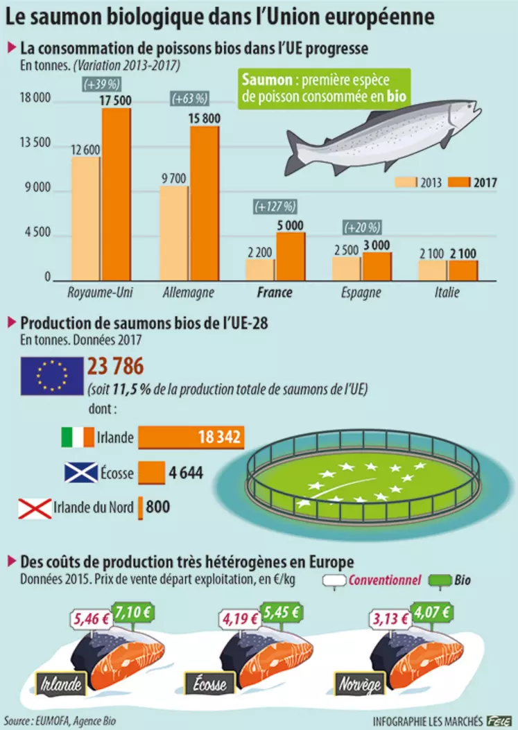 poissons bios en Europe