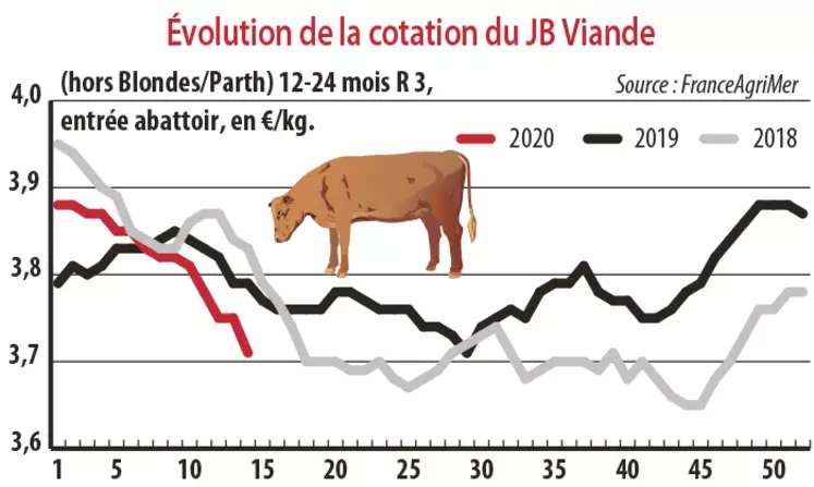 Evolution de la cotation du JB viande