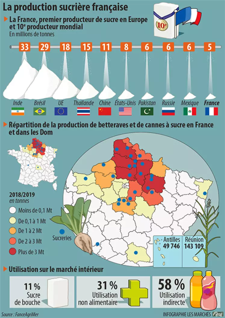 La production sucrière française en chiffres clés