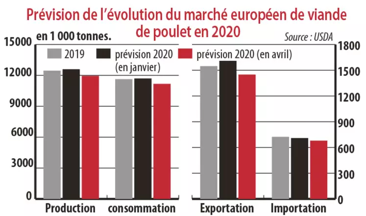 Prévision de l'évolution du marché européen de viande de poulet en 2020