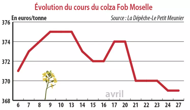 Evolution des cours du colza