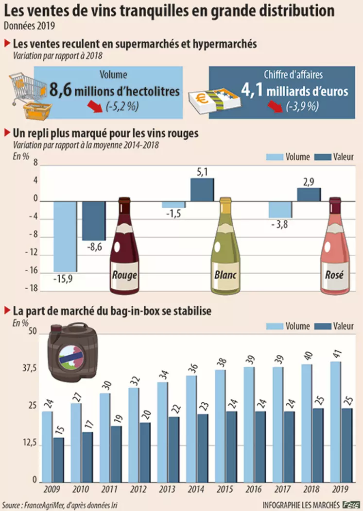 Ventes de vins tranquilles