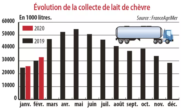 evolution de la collecte de lait de chèvre