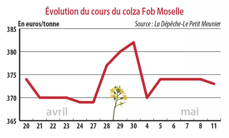 Evolution des cours du colza