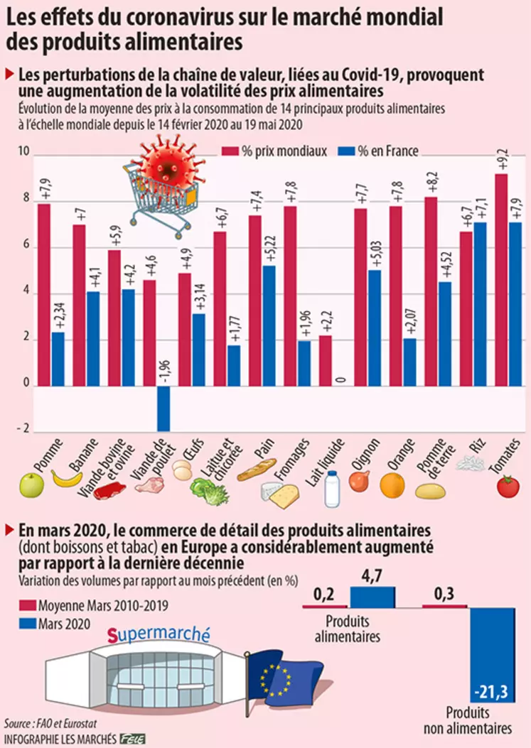 Effets du coronavirus sur les prix alimentaires