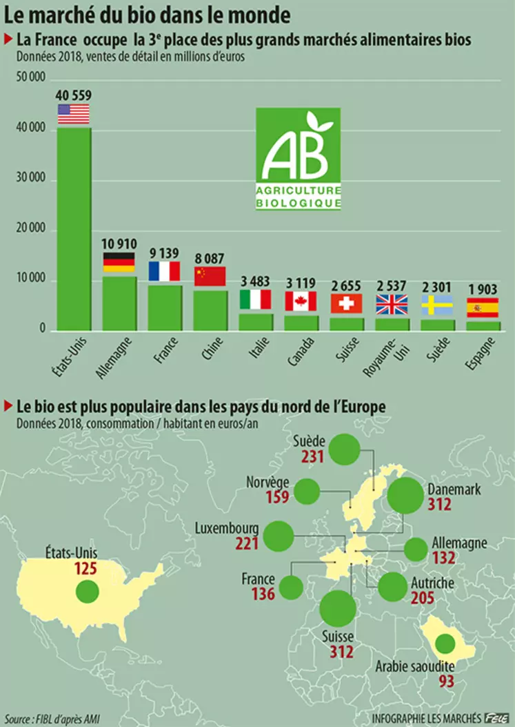 Infographie Bio dans le monde