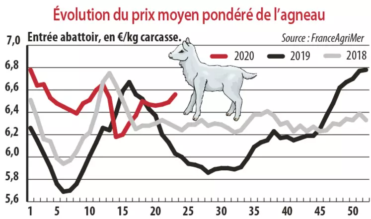 Evolution du prix moyen pondéré de l'agneau