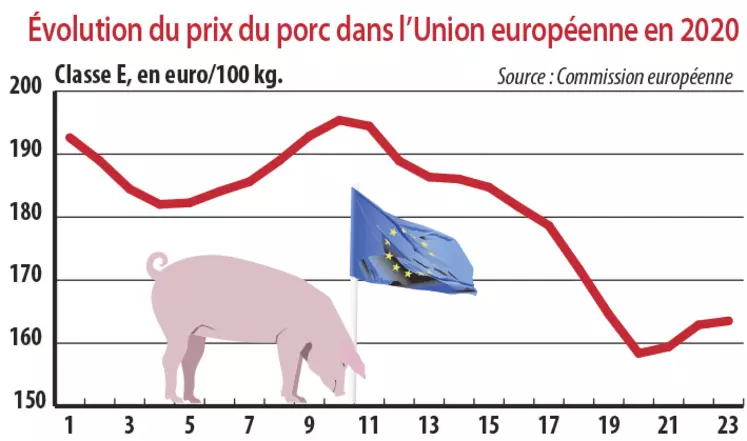 Evolution du prix du porc dans l'Union européenne