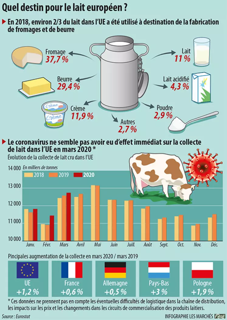 Infographie produits laitiers