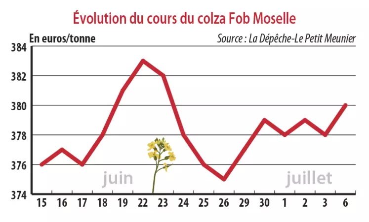 Evolution du cours du colza Fob Moselle