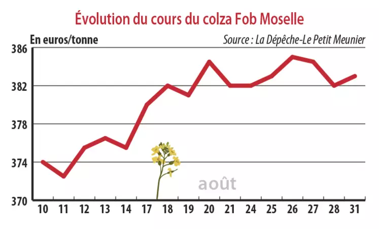 Evolution du cours du colza Fob Moselle