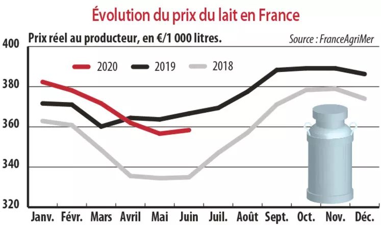 évolution du prix du lait en France