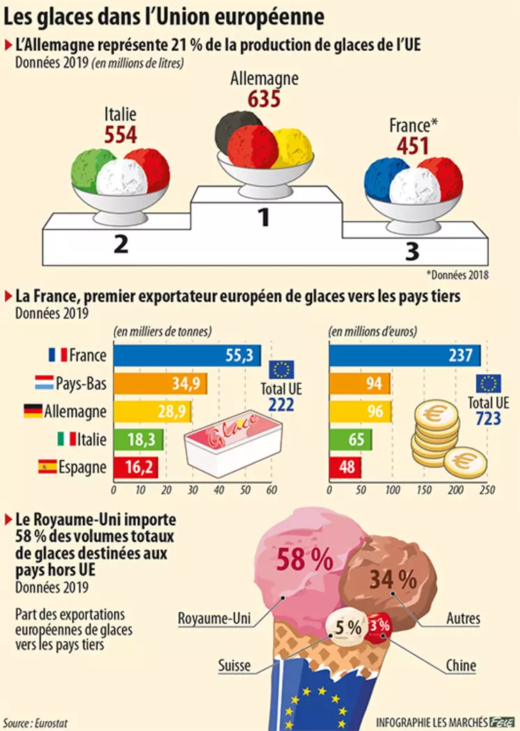 Infographie glaces