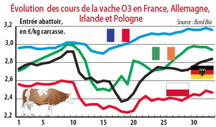 Evolution des cours de la vache O3 en France, Allemagne, Irlande et Pologne