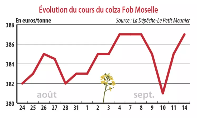 Evolution du cours du colza Fob Moselle