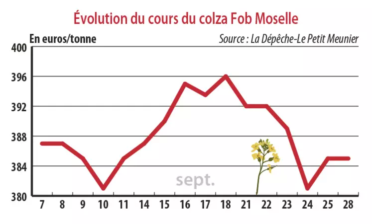 Evolution du cours du colza Fob Moselle