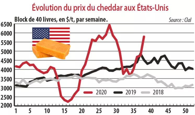 Evolution du prix du cheddar aux Etats-Unis