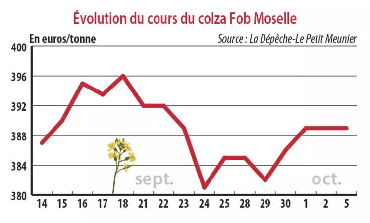 Evolution du cours du colza Fob Moselle