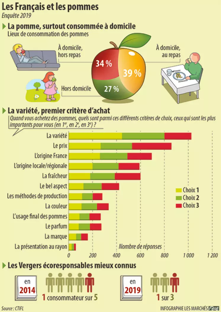 Infographie pommes