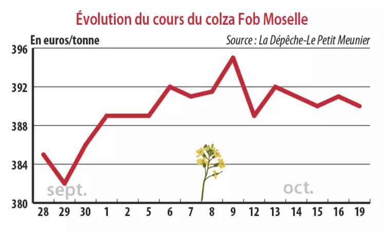 Evolution du cours du colza Fob Moselle