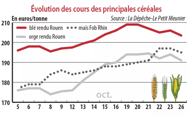 Evolution des cours des principales céréales