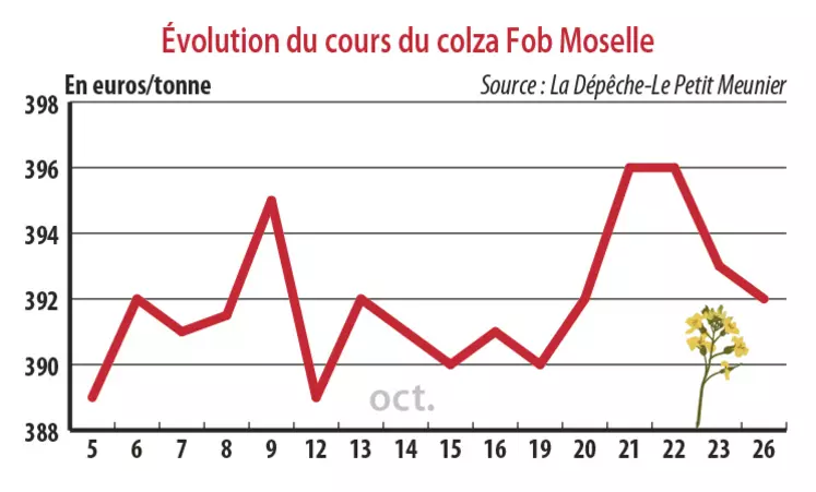 Evolution du cours du colza Fob Moselle