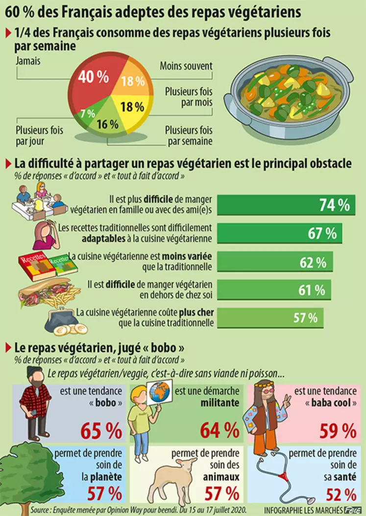 Infographie végétariens