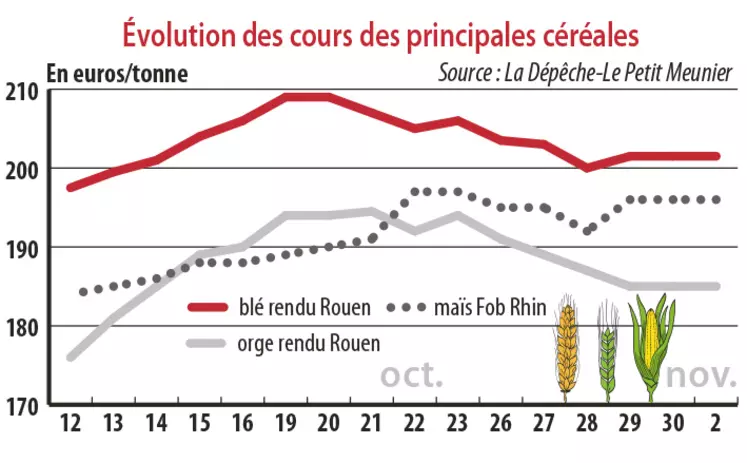 Evolution des cours des principales céréales