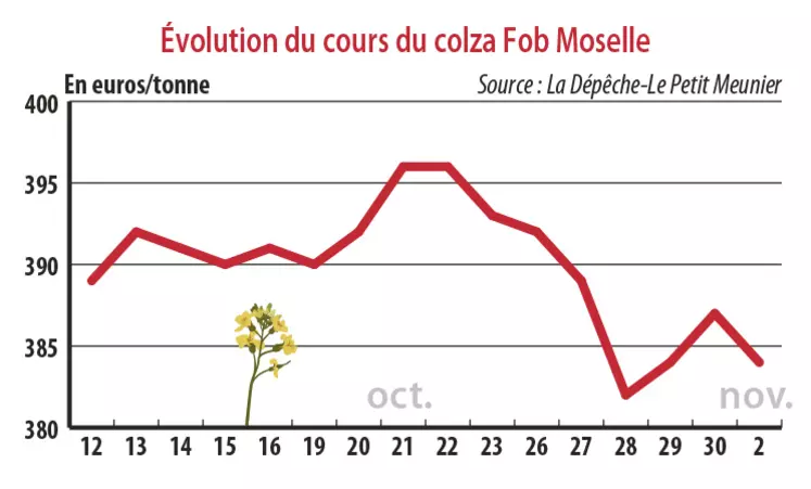 Evolution des cours du colza