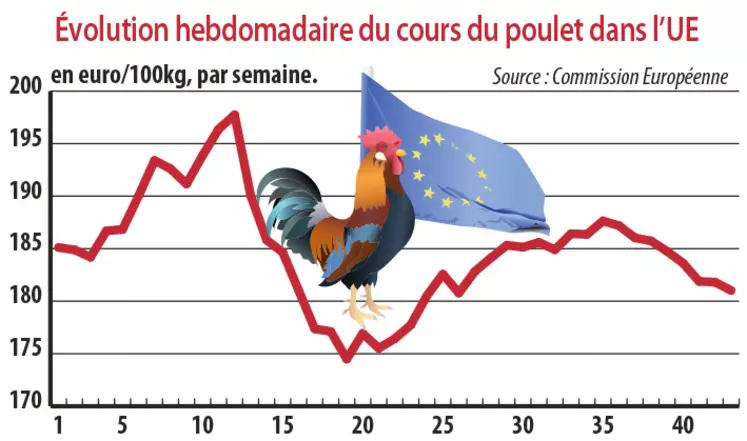 Evolution hebdomadaire du cours du poulet dans l'UE