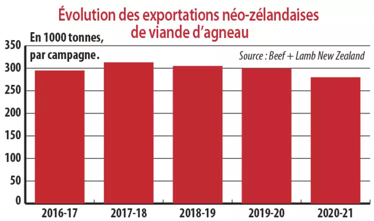 Evolution des exportations néo-zélandaises de viande d'agneau