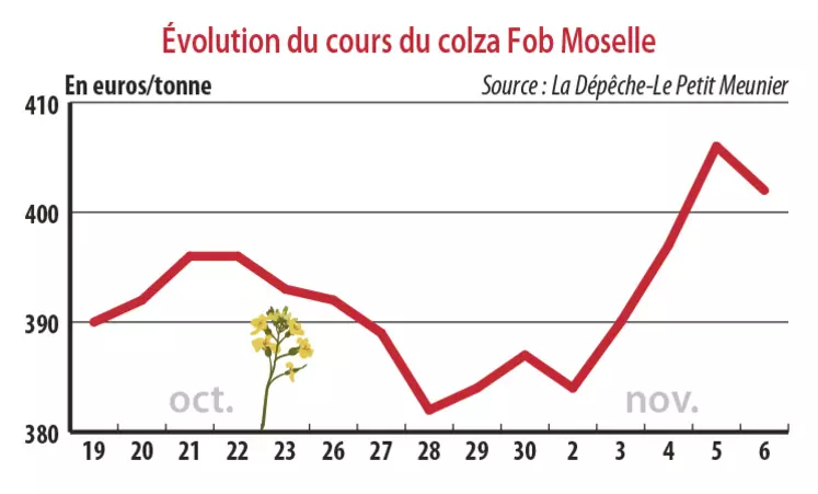 Evolution des cours du colza