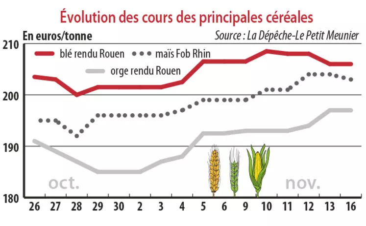 Evolution des cours des principales céréales