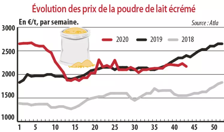 Evolution des prix de la poudre de lait écrémé