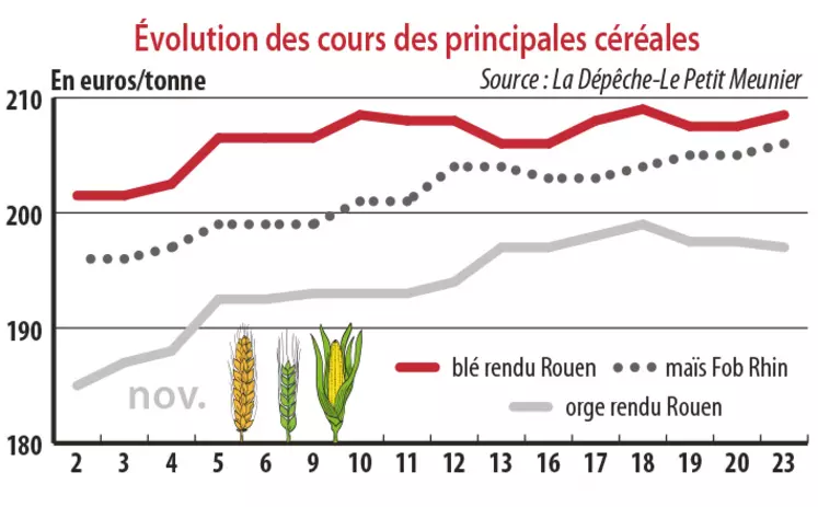 Evolution des cours des principales céréales