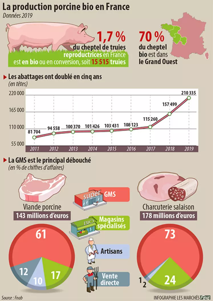 Infographie porc bio