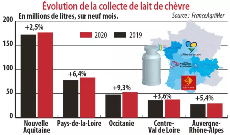 Evolution de la collecte de lait de chèvre