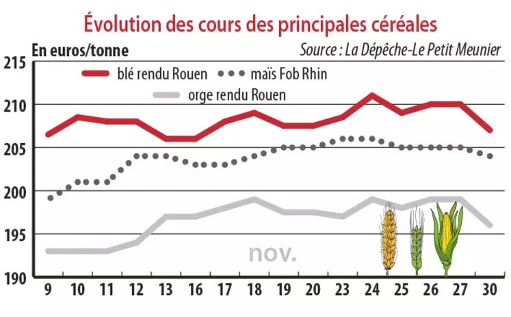 Evolution des cours des principales céréales