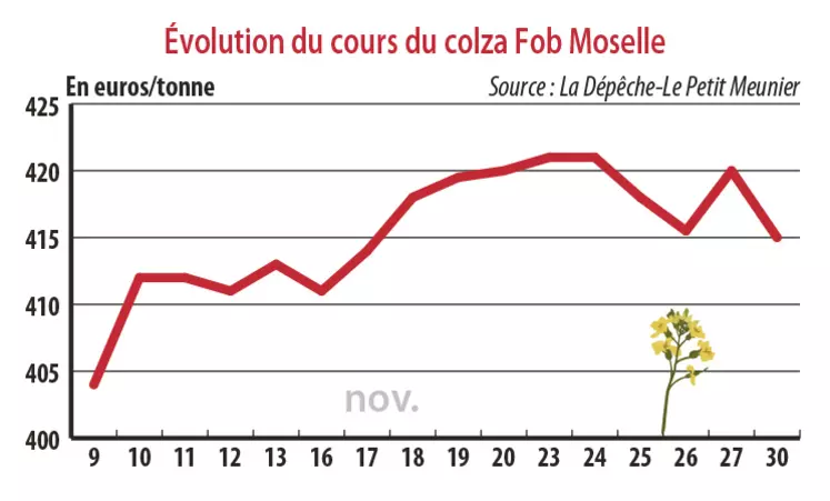 Evolution des cours du colza