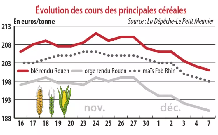 Evolution des cours des principales céréales