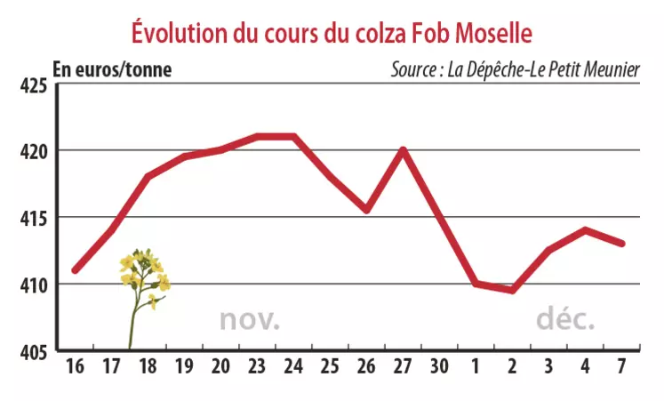 Evolution des cours du colza