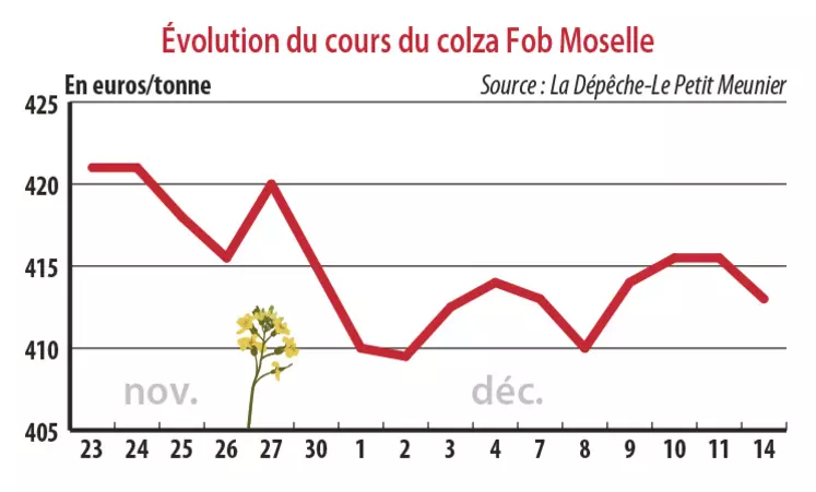 Evolution des cours du colza