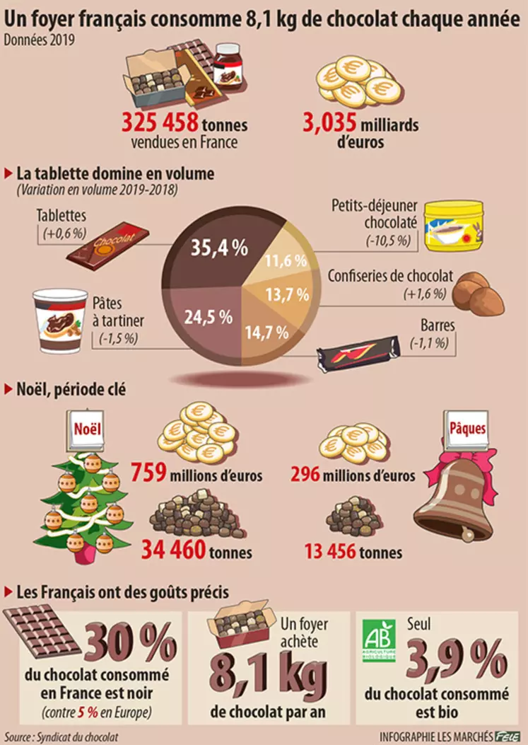 Les promotions sur les chocolats de Noël à moitié prix sont-elles légales ?  - Le Parisien