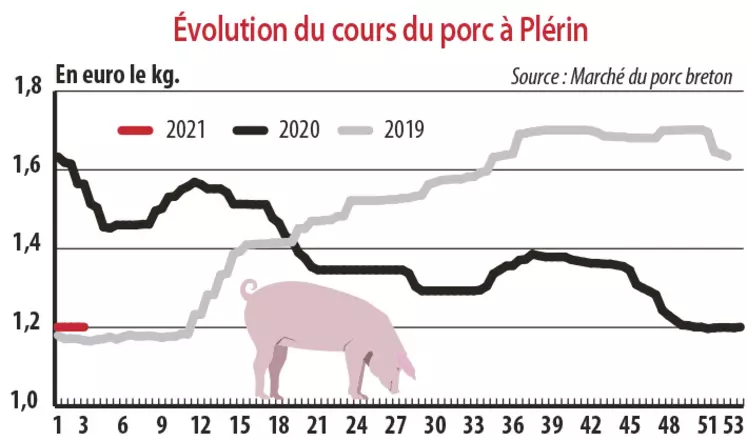 Evolution du cours du porc à Plérin