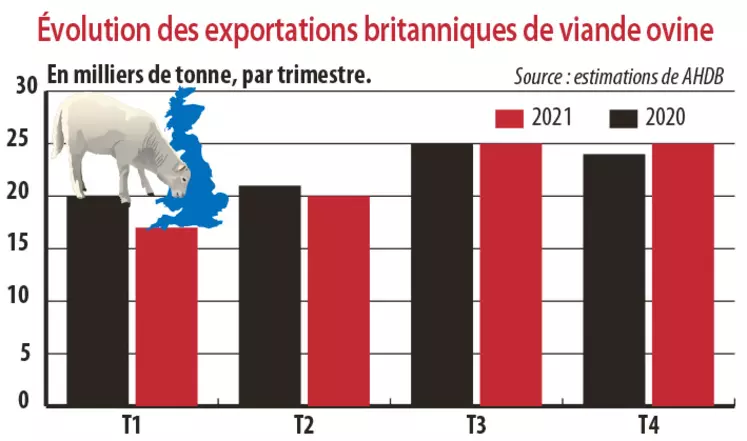 evolution des exportations britanniques de viande ovine