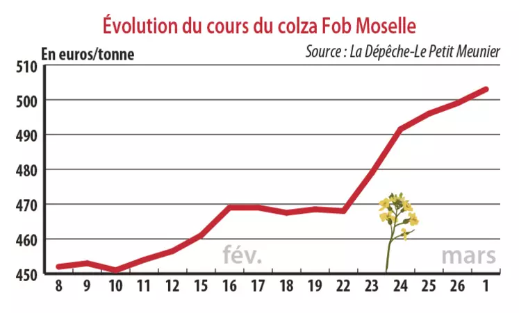 Evolution du cours du colza Fob Moselle